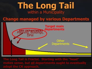 The Long Tail Change managed by various Departments Planning, Buildings, DPW Other Departments The Long Tail is Fractal.  within a Municipality Target main departments ANY DEPARTMENT The Long Tail is Fractal.  Starting with the “head” makes sense, but  all  departments ought to eventually adopt the CK approach. 