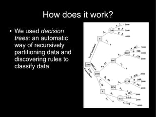 How does it work?
●   We used decision
    trees: an automatic
    way of recursively
    partitioning data and
    discovering rules to
    classify data
 