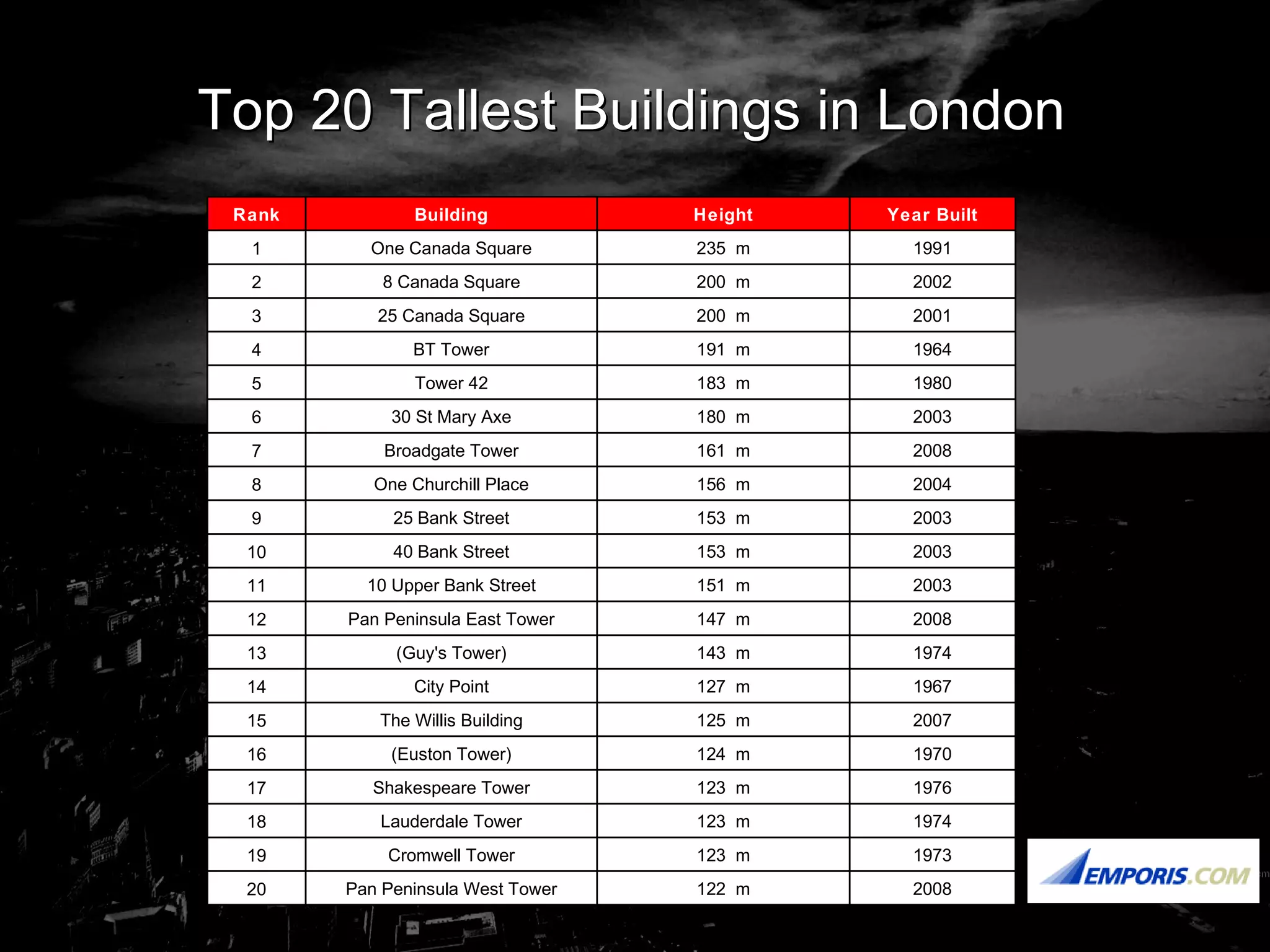 Top 20 Tallest Buildings in London 2008 122 m Pan Peninsula West Tower 20 1973 123 m Cromwell Tower 19 1974 123 m Lauderdale Tower 18 1976 123 m Shakespeare Tower 17 1970 124 m (Euston Tower) 16 2007 125 m The Willis Building 15 1967 127 m City Point 14 1974 143 m (Guy's Tower) 13 2008 147 m Pan Peninsula East Tower 12 2003 151 m 10 Upper Bank Street 11 2003 153 m 40 Bank Street 10 2003 153 m 25 Bank Street 9 2004 156 m One Churchill Place 8 2008 161 m Broadgate Tower 7 2003 180 m 30 St Mary Axe 6 1980 183 m Tower 42 5 1964 191 m BT Tower 4 2001 200 m 25 Canada Square 3 2002 200 m 8 Canada Square 2 1991 235 m One Canada Square 1 Year Built Height Building Rank 