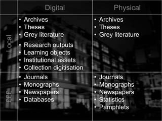 Digital PhysicalLocal
• Archives
• Theses
• Grey literature
• Research outputs
• Learning objects
• Institutional assets
• Collection digitisation
• Archives
• Theses
• Grey literature
£££
• Journals
• Monographs
• Newspapers
• Databases
• Journals
• Monographs
• Newspapers
• Statistics
• Pamphlets
 