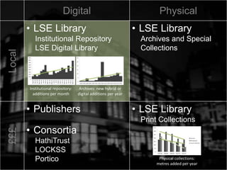 Digital PhysicalLocal
• LSE Library
Institutional Repository
LSE Digital Library
• LSE Library
Archives and Special
Collections
£££
• Publishers
• Consortia
HathiTrust
LOCKSS
Portico
• LSE Library
Print Collections
Institutional repository:
additions per month
Archives: new hybrid or
digital additions per year
Physical collections:
metres added per year
 