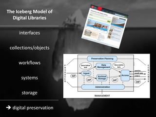 The Iceberg Model of
Digital Libraries
interfaces
collections/objects
workflows
systems
storage
 digital preservation
 