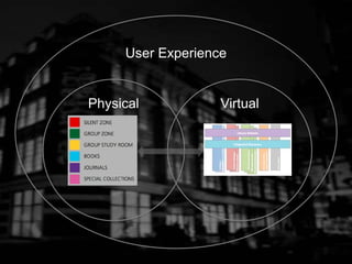Physical Virtual
User Experience
 