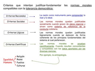 Criterios que intentan justificar-fundamentar las normas morales
compatibles con la tolerancia democrática:
Criterios Racionales
Criterios Sociales
Criterios Lógicos
Criterios Científicos
La razón como instrumento para comprender lo
real y lo ideal.
Las normas morales quedan justificadas
socialmente cuando gozan de plena vigencia y
sirven como sistema de referencia de la
conducta cotidiana.
Las normas morales se prueban
científicamente. Cuando resultan concordantes
y compatibles con los datos aportados por las
diversas ciencias.
Por ejemplo, la antropología.
Las normas morales quedan justificadas
lógicamente cuando se deducen de forma
coherente de los principios fundamentales del
sistema al cual pertenecen.
Igualdad
Humana
Religión
Razas
Pueblos
Culturas
 