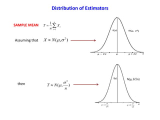 SAMPLE MEAN 

n
i
iX
n
T
1
1
Assuming that ),( 2
NX 
),(
2
n
NT


N(μ, δ2/n)
n

 2
n

 2
then
Distribution of Estimators
 