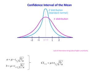 Zα/2 Z1- α /2
tα/2 t1- α /2
n
Stb
2
1  

n
Sta
2
 
n
StCI
2
1   
Lack of information brings about higher uncertainty
Confidence Interval of the Mean
 