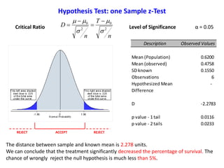 n
T
n
D
2
0
2
0



 


Critical Ratio Level of Significance α = 0.05
ACCEPT REJECTREJECT
The distance between sample and known mean is 2.278 units.
We can conclude that the treatment significantly decreased the percentage of survival. The
chance of wrongly reject the null hypothesis is much less than 5%.
Hypothesis Test: one Sample z-Test
Description Observed Values
Mean (Population) 0.6200
Mean (observed) 0.4758
SD known 0.1550
Observations 6
Hypothesized Mean
Difference
-
D -2.2783
p value - 1 tail 0.0116
p value - 2 tails 0.0233
 