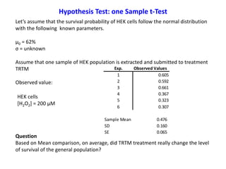 Question
Based on Mean comparison, on average, did TRTM treatment really change the level
of survival of the general population?
Let’s assume that the survival probability of HEK cells follow the normal distribution
with the following known parameters.
μ0 = 62%
σ = unknown
Assume that one sample of HEK population is extracted and submitted to treatment
TRTM
Observed value:
HEK cells
[H2O2] = 200 μM
Hypothesis Test: one Sample t-Test
Exp. Observed Values
1 0.605
2 0.592
3 0.661
4 0.367
5 0.323
6 0.307
Sample Mean 0.476
SD 0.160
SE 0.065
 