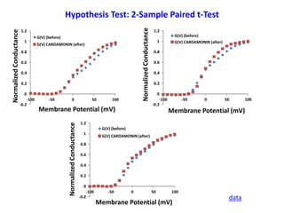 Hypothesis Test: 2-Sample Paired t-Test
data
Membrane Potential (mV)
Membrane Potential (mV) Membrane Potential (mV)
NormalizedConductance
NormalizedConductance
NormalizedConductance
-0.2
0
0.2
0.4
0.6
0.8
1
1.2
-100 -50 0 50 100
G(V) (before)
G(V) CARDAMONIN (after)
-0.2
0
0.2
0.4
0.6
0.8
1
1.2
-100 -50 0 50 100
G(V) (before)
G(V) CARDAMONIN (after)
-0.2
0
0.2
0.4
0.6
0.8
1
1.2
-100 -50 0 50 100
G(V) (before)
G(V) CARDAMONIN (after)
 