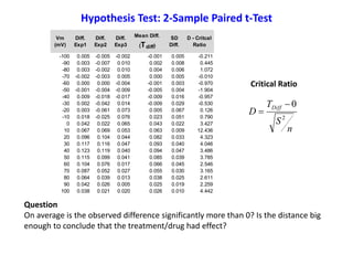 Question
On average is the observed difference significantly more than 0? Is the distance big
enough to conclude that the treatment/drug had effect?
Hypothesis Test: 2-Sample Paired t-Test
n
S
T
D
Diff
2
0

Critical Ratio
Vm
(mV)
Diff.
Exp1
Diff.
Exp2
Diff.
Exp3
Mean Diff.
(Tdiff)
SD
Diff.
D - Critcal
Ratio
-100 0.005 -0.005 -0.002 -0.001 0.005 -0.211
-90 0.003 -0.007 0.010 0.002 0.008 0.445
-80 0.003 -0.002 0.010 0.004 0.006 1.072
-70 -0.002 -0.003 0.005 0.000 0.005 -0.010
-60 0.000 0.000 -0.004 -0.001 0.003 -0.970
-50 -0.001 -0.004 -0.009 -0.005 0.004 -1.904
-40 0.009 -0.018 -0.017 -0.009 0.016 -0.957
-30 0.002 -0.042 0.014 -0.009 0.029 -0.530
-20 0.003 -0.061 0.073 0.005 0.067 0.126
-10 0.018 -0.025 0.076 0.023 0.051 0.790
0 0.042 0.022 0.065 0.043 0.022 3.427
10 0.067 0.069 0.053 0.063 0.009 12.436
20 0.096 0.104 0.044 0.082 0.033 4.323
30 0.117 0.116 0.047 0.093 0.040 4.046
40 0.123 0.119 0.040 0.094 0.047 3.486
50 0.115 0.099 0.041 0.085 0.039 3.785
60 0.104 0.076 0.017 0.066 0.045 2.546
70 0.087 0.052 0.027 0.055 0.030 3.165
80 0.064 0.039 0.013 0.038 0.025 2.611
90 0.042 0.026 0.005 0.025 0.019 2.259
100 0.038 0.021 0.020 0.026 0.010 4.442
 
