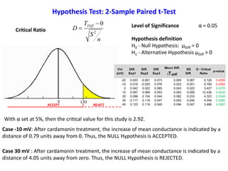 n
S
T
D
Diff
2
0
Critical Ratio
Level of Significance α = 0.05
Case -10 mV: After cardamonin treatment, the increase of mean conductance is indicated by a
distance of 0.79 units away from 0. Thus, the NULL Hypothesis is ACCEPTED.
Hypothesis Test: 2-Sample Paired t-Test
Hypothesis definition
H0 - Null Hypothesis: μDiff = 0
H1 - Alternative Hypothesis μDiff > 0
Case 30 mV : After cardamonin treatment, the increase of mean conductance is indicated by a
distance of 4.05 units away from zero. Thus, the NULL Hypothesis is REJECTED.
With α set at 5%, then the critical value for this study is 2.92.
ACCEPT REJECT
2.920
0 2.92
Vm
(mV)
Diff.
Exp1
Diff.
Exp2
Diff.
Exp3
Mean Diff.
(Tdiff)
SD
Diff.
D - Critcal
Ratio
p-value
-20 0.003 -0.061 0.073 0.005 0.067 0.126 0.4556
-10 0.018 -0.025 0.076 0.023 0.051 0.790 0.2562
0 0.042 0.022 0.065 0.043 0.022 3.427 0.0378
10 0.067 0.069 0.053 0.063 0.009 12.436 0.0032
20 0.096 0.104 0.044 0.082 0.033 4.323 0.0248
30 0.117 0.116 0.047 0.093 0.040 4.046 0.0280
40 0.123 0.119 0.040 0.094 0.047 3.486 0.0367
 