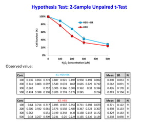 Observed value:
Hypothesis Test: 2-Sample Unpaired t-Test
H2O2 Concentration (μM)
CellSurvival(%)
0%
20%
40%
60%
80%
100%
0 100 200 300 400 500
HEK + BK
HEK
Conc Mean SD N
100 0.936 0.854 0.774 0.887 0.921 0.897 0.958 0.892 0.892 0.890 0.053 9
200 0.741 0.803 0.697 0.549 0.674 0.67 0.665 0.629 0.712 0.682 0.071 9
300 0.662 0.757 0.305 0.366 0.305 0.362 0.32 0.334 0.426 0.178 8
500 0.424 0.388 0.398 0.205 0.174 0.176 0.245 0.254 0.283 0.104 8
Conc Mean SD N
100 0.64 0.714 0.717 0.895 0.937 0.956 0.711 0.698 0.673 0.771 0.122 9
200 0.605 0.592 0.661 0.576 0.558 0.489 0.367 0.323 0.307 0.498 0.133 9
300 0.562 0.551 0.349 0.348 0.33 0.168 0.154 0.172 0.329 0.163 8
500 0.33 0.257 0.409 0.231 0.25 0.229 0.165 0.136 0.134 0.238 0.090 9
X1: HEK+BK
X2: HEK
 