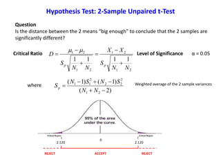 Question
Is the distance between the 2 means “big enough” to conclude that the 2 samples are
significantly different?
Critical Ratio Level of Significance α = 0.05
21
21
21
21
1111
NN
S
XX
NN
S
D
pp 






where
)2(
)1()1(
21
2
22
2
11



NN
SNSN
Sp
Weighted average of the 2 sample variances
ACCEPT REJECTREJECT
-2.120 2.120
Hypothesis Test: 2-Sample Unpaired t-Test
0
 
