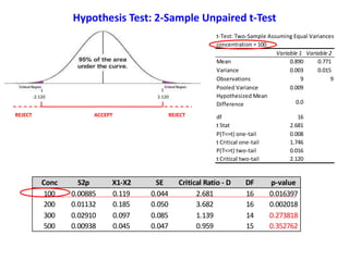 ACCEPT REJECTREJECT
-2.120 2.120
t-Test: Two-Sample Assuming Equal Variances
concentration = 100
Variable 1 Variable 2
Mean 0.890 0.771
Variance 0.003 0.015
Observations 9 9
Pooled Variance 0.009
Hypothesized Mean
Difference 0.0
df 16
t Stat 2.681
P(T<=t) one-tail 0.008
t Critical one-tail 1.746
P(T<=t) two-tail 0.016
t Critical two-tail 2.120
Conc S2p X1-X2 SE Critical Ratio - D DF p-value
100 0.00885 0.119 0.044 2.681 16 0.016397
200 0.01132 0.185 0.050 3.682 16 0.002018
300 0.02910 0.097 0.085 1.139 14 0.273818
500 0.00938 0.045 0.047 0.959 15 0.352762
Hypothesis Test: 2-Sample Unpaired t-Test
 