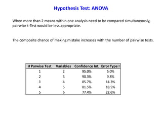 When more than 2 means within one analysis need to be compared simultaneously,
pairwise t-Test would be less appropriate.
The composite chance of making mistake increases with the number of pairwise tests.
# Parwise Test Variables Confidence Int. Error Type I
1 2 95.0% 5.0%
2 3 90.3% 9.8%
3 4 85.7% 14.3%
4 5 81.5% 18.5%
5 6 77.4% 22.6%
Hypothesis Test: ANOVA
 