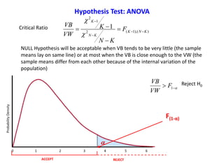 Critical Ratio
)(),1(2
1
2
1
KNK
KN
K
F
KN
K
VW
VB








NULL Hypothesis will be acceptable when VB tends to be very little (the sample
means lay on same line) or at most when the VB is close enough to the VW (the
sample means differ from each other because of the internal variation of the
population)
Reject H0
Hypothesis Test: ANOVA
0 ……………………1 …….………………2 ……….……………3 …………………4………………… 5………………… 6
ACCEPT REJECT
 1F
VW
VB
ProbabilityDensity
F(1-α)
 