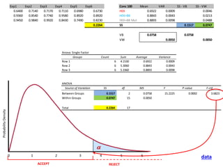0 ……………………1 …….………………2 ……….……………3 …………………4………………… 5………………… 6
ACCEPT REJECT
ProbabilityDensity
Anova: Single Factor
Groups Count Sum Average Variance
Row 1 6 4.1530 0.6922 0.0009
Row 2 6 5.3060 0.8843 0.0043
Row 3 6 5.3360 0.8893 0.0098
ANOVA
Source of Variation SS df MS F P-value F crit
Between Groups 0.1517 2 0.0758 15.2225 0.0002 3.6823
Within Groups 0.0747 15 0.0050
Total 0.2264 17
data
Exp1 Exp2 Exp3 Exp4 Exp5 Exp6 Conc 100 Mean VAR SS - VB SS - VW
0.6400 0.7140 0.7170 0.7110 0.6980 0.6730 HEK 0.6922 0.0009 0.0046
0.9360 0.8540 0.7740 0.9580 0.8920 0.8920 HEK+BK 0.8843 0.0043 0.0213
0.9450 0.9840 0.9920 0.8430 0.7490 0.8230 HEK+BK Mut 0.8893 0.0098 0.0488
0.2264 SS 0.1517 0.0747
VB 0.0758 0.0758
VW 0.0050 0.0050
 