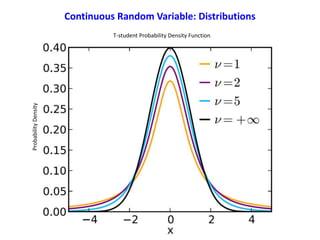 T-student Probability Density FunctionProbabilityDensity
Continuous Random Variable: Distributions
 