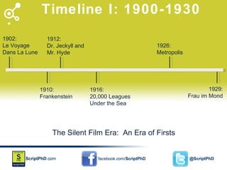 Timeline I: 1900-1930 1902: Le Voyage Dans La Lune 1910: Frankenstein The Silent Film Era:  An Era of Firsts 1912: Dr. Jeckyll and  Mr. Hyde 1916: 20,000 Leagues Under the Sea 1926: Metropolis 1929: Frau im Mond 