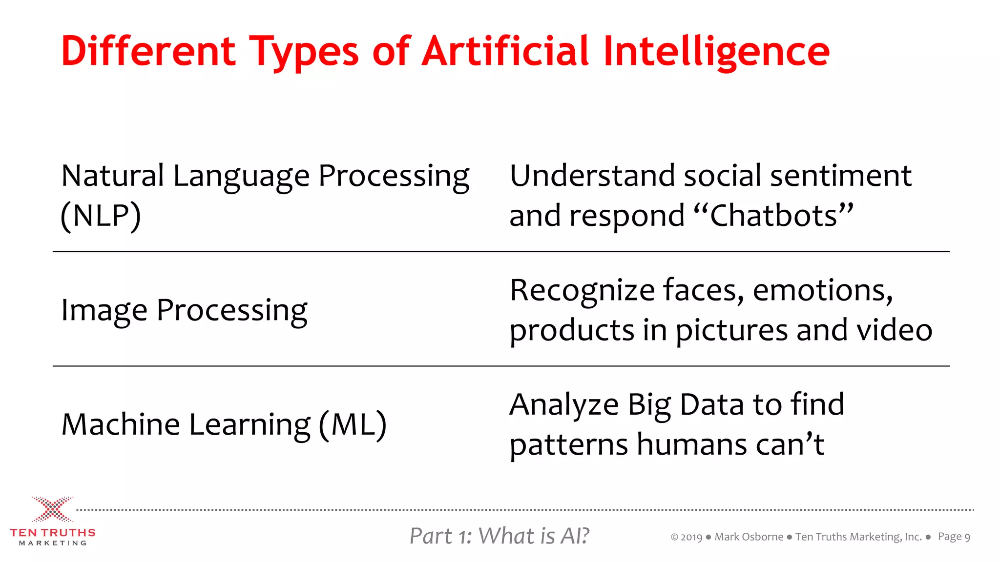 Different Types of Artificial Intelligence
Page 9Part 1: What is AI? © 2019 ● Mark Osborne ● Ten Truths Marketing, Inc. ●
Natural Language Processing
(NLP)
Understand social sentiment
and respond “Chatbots”
Image Processing
Recognize faces, emotions,
products in pictures and video
Machine Learning (ML)
Analyze Big Data to find
patterns humans can’t
 