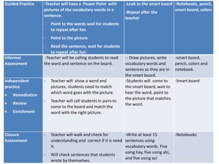 Guided Practice -Teacher will have a Power Point with
pictures of the vocabulary words in a
sentence.
- Point to the words wait for students
to repeat after her.
- Point to the picture
- Read the sentence, wait for students
to repeat after her.
-Look to the smart board
-Repeat after the
teacher
-Notebooks, pencil,
smart board, colors
Informal
Assessment
-Teacher will be calling students to read
the word and sentence on the board.
-- Draw pictures, write
vocabulary words and
sentences as they are in
the smart board.
-smart board,
pencil, colors and
notebook.
Independent
practice
 Remediation
 Review
 Enrichment
- Teacher will show a word and
pictures, students need to match
which word goes with the picture.
- Teacher will call students in pairs to
come to the board and match the
word with the right picture.
-Students will come to
the smart board, wait to
hear the word, point to
the picture that matches
the word.
-Smart board
Closure
Assessment
- Teacher will walk and check for
understanding and correct if it is need
it.
- Will check sentences that students
wrote by themselves.
-Write at least 15
sentences using
vocabulary words. Five
using hay, five using ahi,
and five using ay!
-Notebooks
 