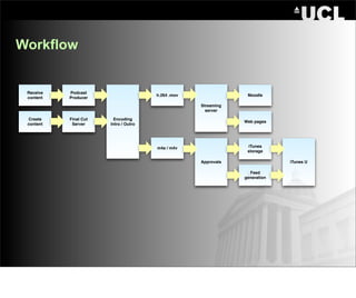 Workflow


 Receive   Podcast
                                       h.264 .mov                Moodle
 content   Producer
                                                    Streaming
                                                      server

 Create    Final Cut     Encoding
                                                                Web pages
 content    Server     Intro / Outro




                                       m4a / m4v                 iTunes
                                                                 storage

                                                    Approvals                iTunes U

                                                                  Feed
                                                                generation
 