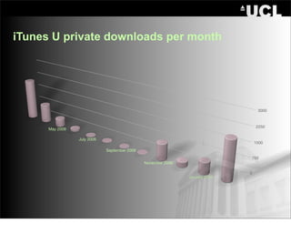 iTunes U private downloads per month




                                                                                  3000



                                                                                 2250
      May 2009

                 July 2009
                                                                                 1500
                             September 2009
                                                                             750
                                              November 2009

                                                                             0
                                                              January 2010
 
