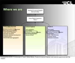 Where we are                                Teaching & Learning Support
                                                      Sub-Committee




                                                 Online Media Programme
                                                          Board




    Online Media Services                   Lecture Capture                         iTunes U

    Podcast Producer development            Pilot installation                      Site design
    Web-submission interface                Pilot testing                           Content administration
    Flash server integration                Podcast Producer integration            Podcast Producer integration
    Metadata standards                      Service development                     Automation
    Metadata database development           Service roll-out                        RSS / Web Services
    Podcast Library                                                                 Podcast Library
    RSS/ATOM feed aggregation                                                       Metadata standards




Il programma di UCL e’ strutturato in 3 parti: Online Media, iTunes U e Lecture Capture, tutti sotto la supervisione del T&L
Support
 