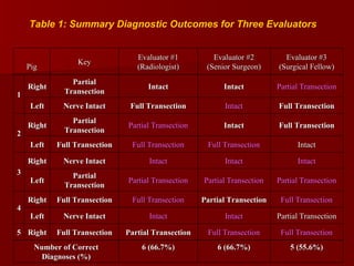 Table 1: Summary Diagnostic Outcomes for Three Evaluators   Average 17 / 27 (63%) Pig Key Evaluator #1 (Radiologist) Evaluator #2 (Senior Surgeon) Evaluator #3 (Surgical Fellow) 1 Right Partial Transection Intact Intact Partial Transection Left Nerve Intact Full Transection Intact Full Transection 2 Right Partial Transection Partial Transection Intact Full Transection Left Full Transection Full Transection Full Transection Intact 3 Right Nerve Intact Intact Intact Intact Left Partial Transection Partial Transection Partial Transection Partial Transection 4 Right Full Transection Full Transection Partial Transection Full Transection Left Nerve Intact Intact Intact Partial Transection 5 Right Full Transection Partial Transection Full Transection Full Transection Number of Correct Diagnoses (%) 6 (66.7%) 6 (66.7%) 5 (55.6%) 