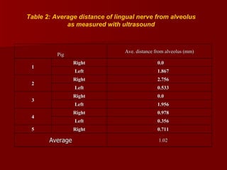 Table 2: Average distance of lingual nerve from alveolus  as measured with ultrasound   Pig Ave. distance from alveolus (mm) 1 Right 0.0 Left 1.867 2 Right 2.756 Left 0.533 3 Right 0.0 Left 1.956 4 Right 0.978 Left 0.356 5 Right 0.711 Average 1.02 