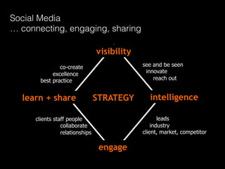visibility
intelligencelearn + share
engage
see and be seen
innovate
reach out
leads
industry
client, market, competitor
co-create
excellence
best practice
clients staff people
collaborate
relationships
STRATEGY
Social Media!
… connecting, engaging, sharing!
 