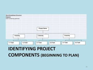 IDENTIFYING PROJECT
COMPONENTS (BEGINNING TO PLAN)
40
Work Breakdown Structure
Diagram
(task numbering optional)
Project Name
1 Activity 2 Activity
2.1 Task1.2 Task1.1 Task 2.2 Task
3 Activity
3.1 Task 3.2 Task
 