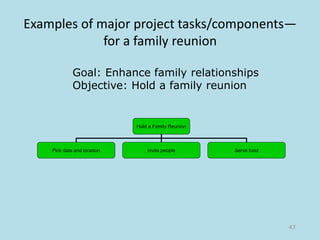 Examples of major project tasks/components—
for a family reunion
Hold a Family Reunion
Pick date and location Invite people Serve food
43
Goal: Enhance family relationships
Objective: Hold a family reunion
 