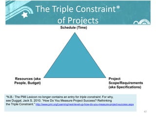 47
The Triple Constraint*
of Projects
Schedule (Time)
Resources (aka
People, Budget)
Project
Scope/Requirements
(aka Specifications)
*N.B.: The PMI Lexicon no longer contains an entry for triple constraint. For why,
see Duggal, Jack S. 2010. “How Do You Measure Project Success? Rethinking
the Triple Constraint.” http://www.pmi.org/Learning/next-level-up-how-do-you-measure-project-success.aspx
 