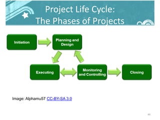 49
Project Life Cycle:
The Phases of Projects
Image: Alphamu57 CC-BY-SA 3.0
 