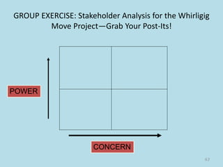 GROUP EXERCISE: Stakeholder Analysis for the Whirligig
Move Project—Grab Your Post-Its!
63
POWER
CONCERN
 