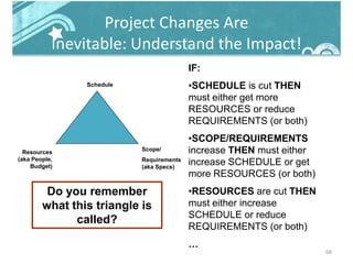 Project Changes Are
Inevitable: Understand the Impact!
68
Schedule
Resources
(aka People,
Budget)
Scope/
Requirements
(aka Specs)
Do you remember
what this triangle is
called?
IF:
•SCHEDULE is cut THEN
must either get more
RESOURCES or reduce
REQUIREMENTS (or both)
•SCOPE/REQUIREMENTS
increase THEN must either
increase SCHEDULE or get
more RESOURCES (or both)
•RESOURCES are cut THEN
must either increase
SCHEDULE or reduce
REQUIREMENTS (or both)
…
 