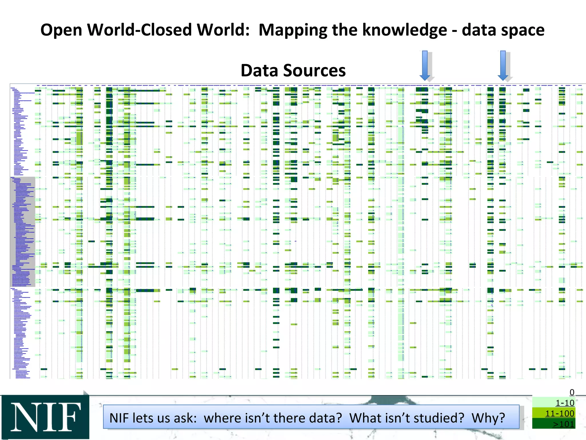 0
1-10
11-100
>101
Open World-Closed World: Mapping the knowledge - data space
Data Sources
NIF lets us ask: where isn’t there data? What isn’t studied? Why?NIF lets us ask: where isn’t there data? What isn’t studied? Why?
 