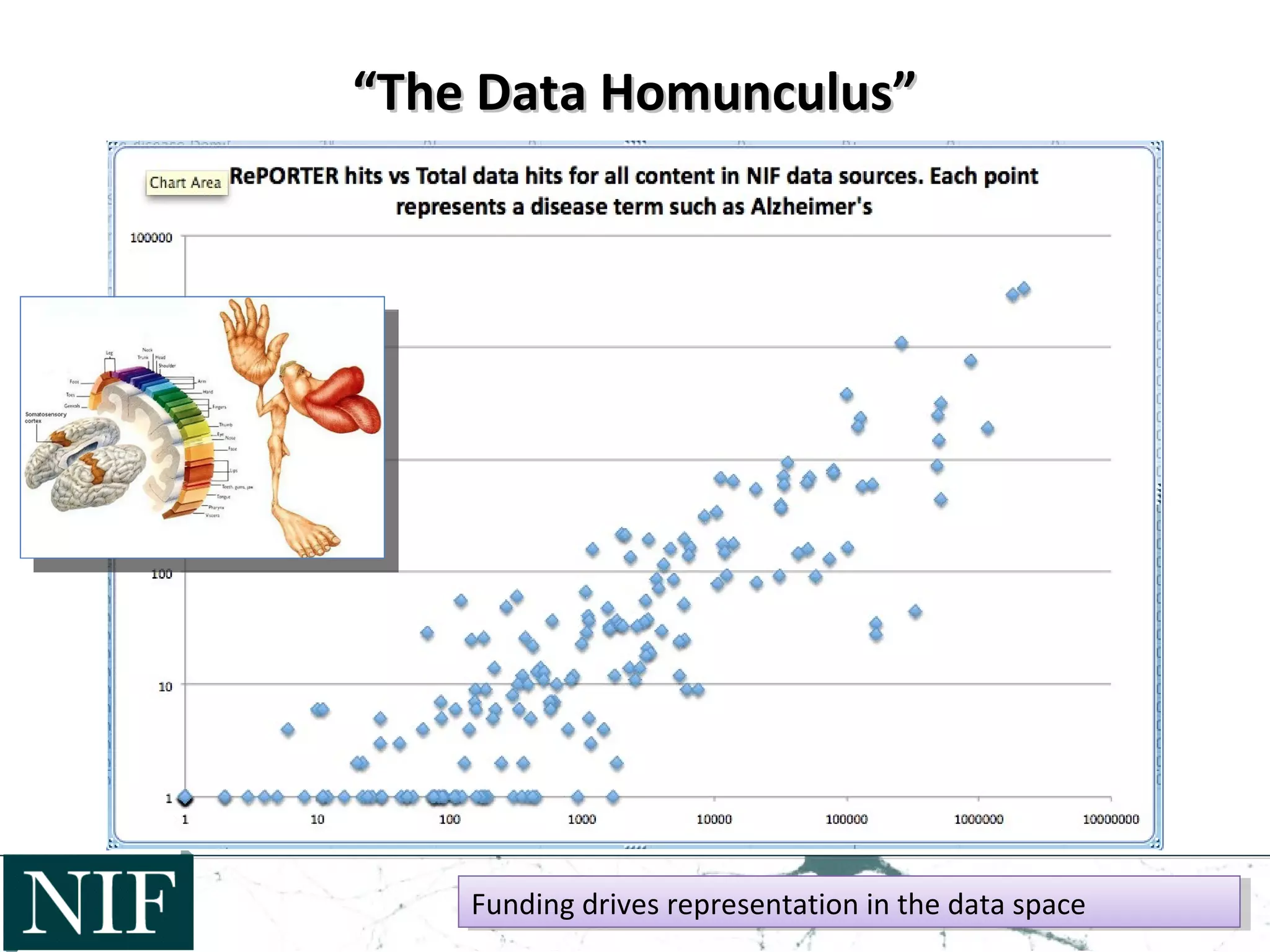 ““The Data Homunculus”The Data Homunculus”
Funding drives representation in the data spaceFunding drives representation in the data space
 