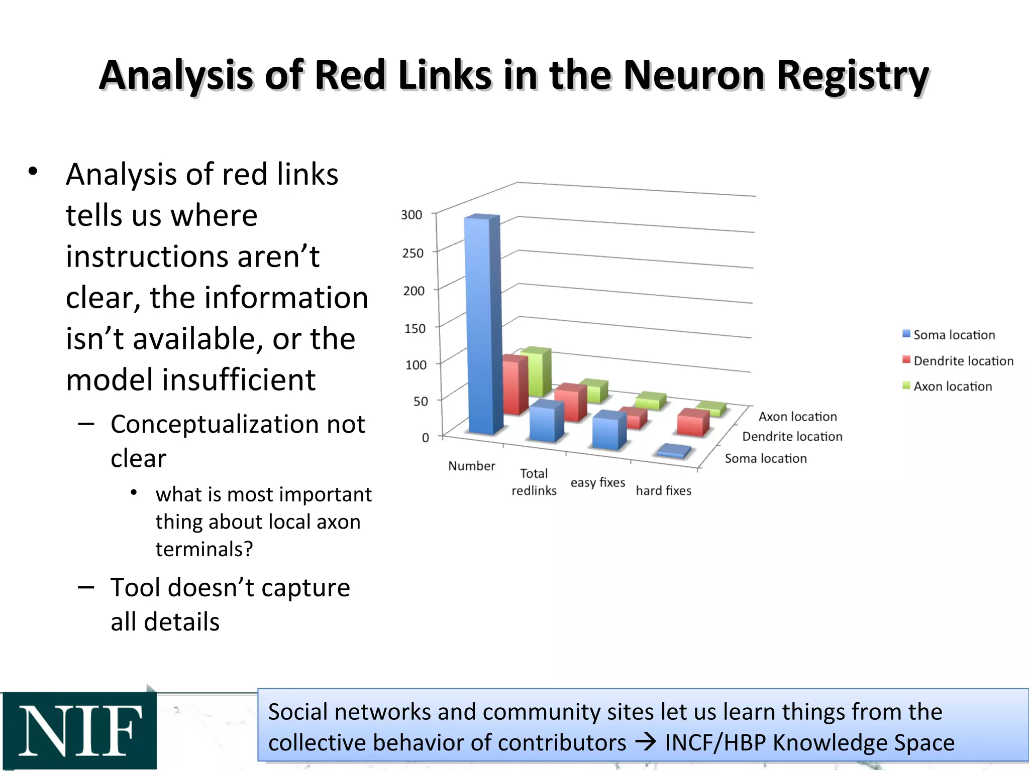 Analysis of Red Links in the Neuron RegistryAnalysis of Red Links in the Neuron Registry
• Analysis of red links
tells us where
instructions aren’t
clear, the information
isn’t available, or the
model insufficient
– Conceptualization not
clear
• what is most important
thing about local axon
terminals?
– Tool doesn’t capture
all details
Social networks and community sites let us learn things from the
collective behavior of contributors  INCF/HBP Knowledge Space
Social networks and community sites let us learn things from the
collective behavior of contributors  INCF/HBP Knowledge Space
 