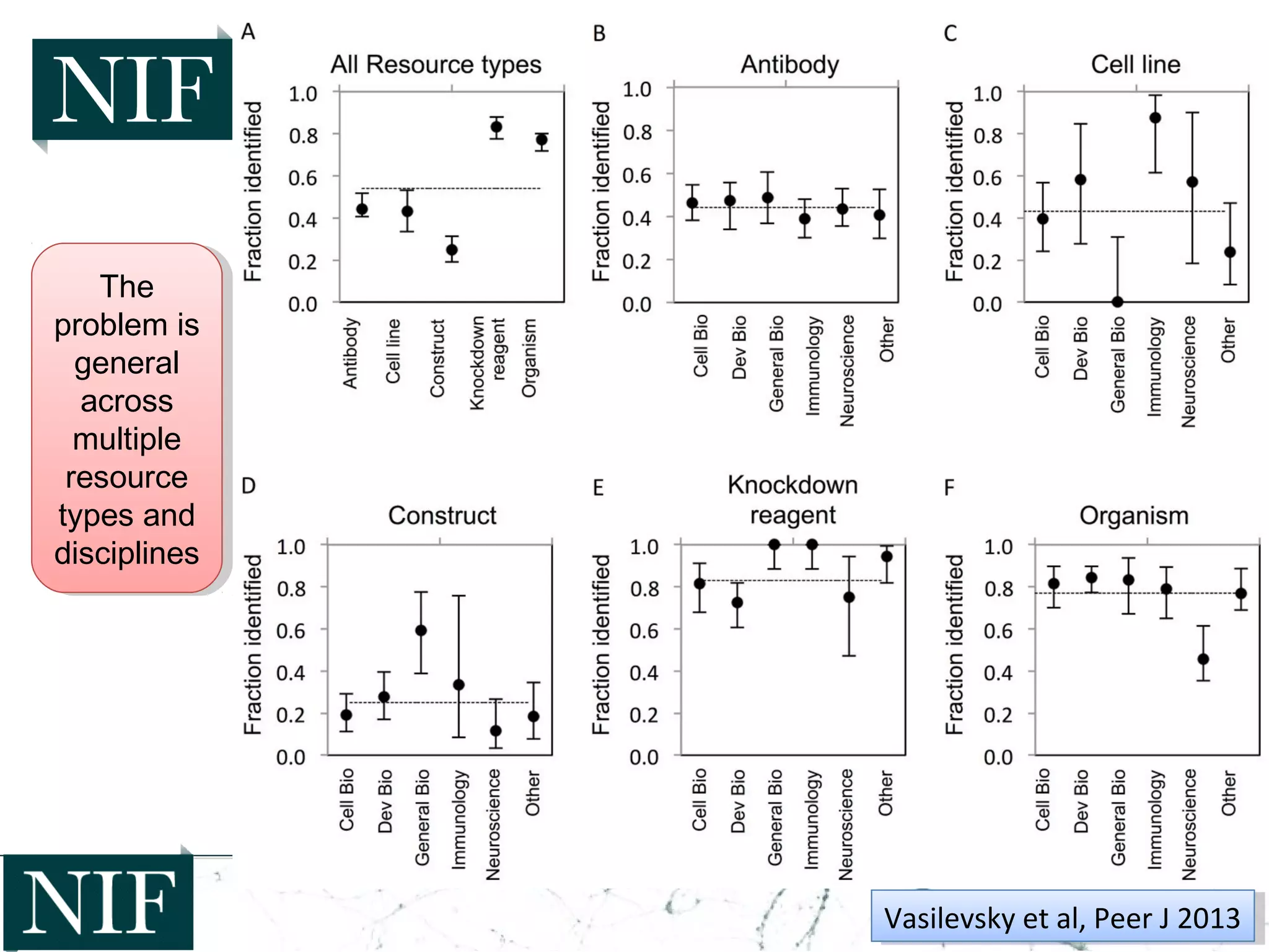 The
problem is
general
across
multiple
resource
types and
disciplines
The
problem is
general
across
multiple
resource
types and
disciplines
Vasilevsky et al, Peer J 2013Vasilevsky et al, Peer J 2013
 