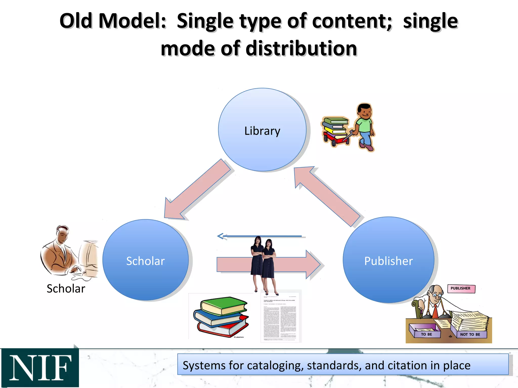 Old Model: Single type of content; singleOld Model: Single type of content; single
mode of distributionmode of distribution
ScholarScholar
LibraryLibrary
Scholar
PublisherPublisher
Systems for cataloging, standards, and citation in placeSystems for cataloging, standards, and citation in place
 