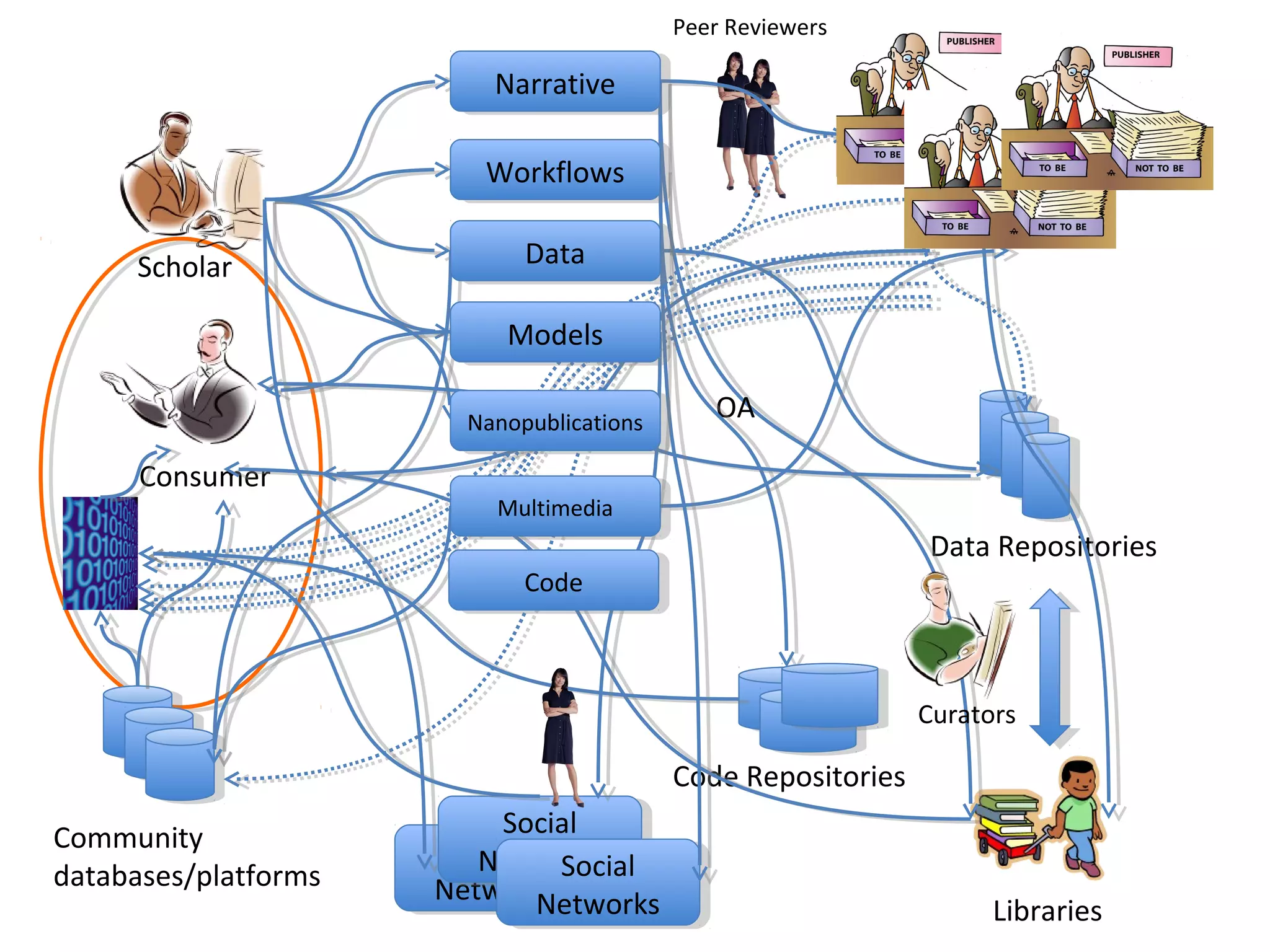 Scholar
Consumer
Libraries
Data Repositories
Code Repositories
Community
databases/platforms
OA
Curators
Social
Networks
Social
Networks
Social
Networks
Social
NetworksSocial
Networks
Social
Networks
Peer Reviewers
NarrativeNarrative
WorkflowsWorkflows
DataData
ModelsModels
MultimediaMultimedia
NanopublicationsNanopublications
CodeCode
 