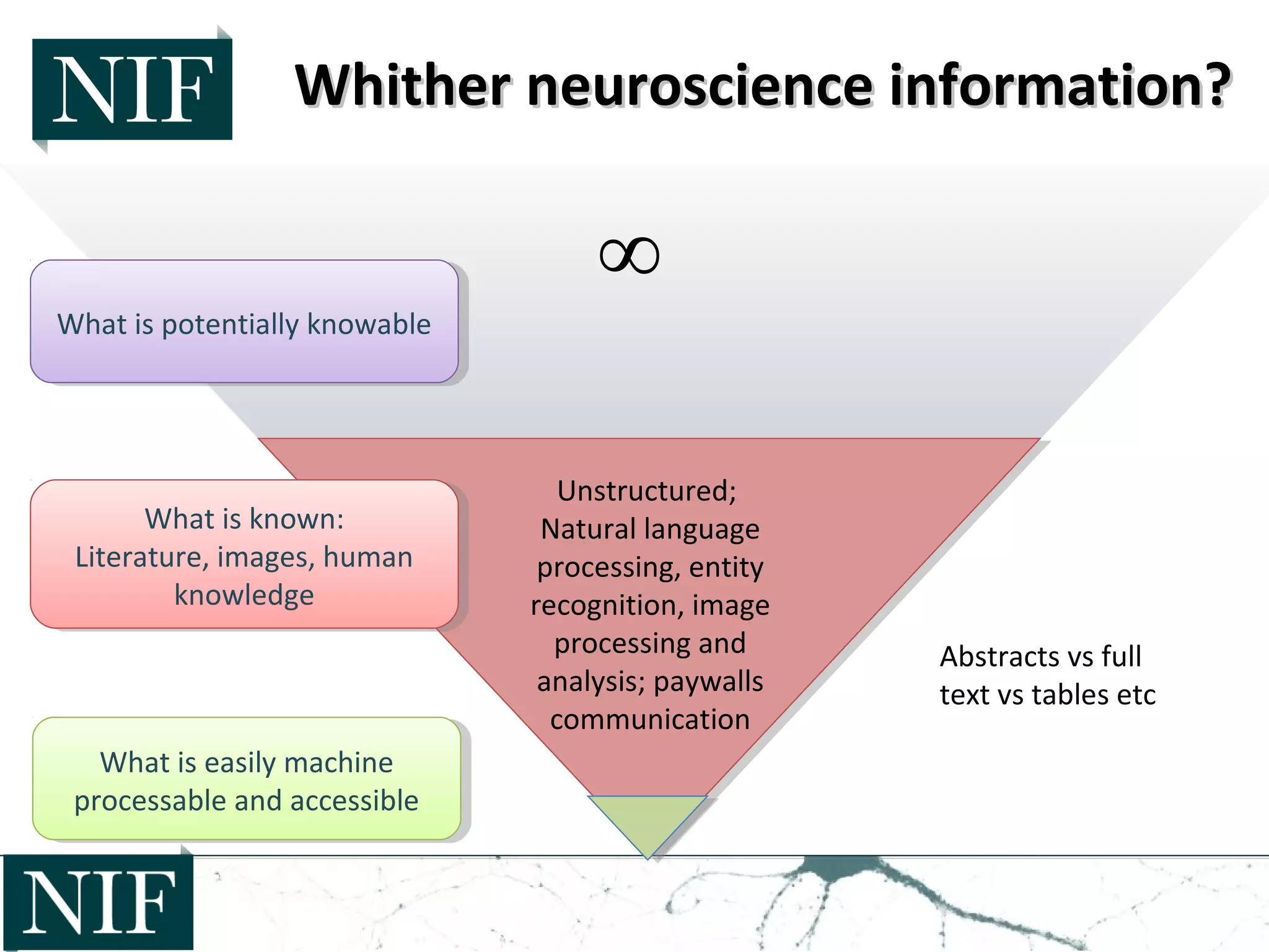 Whither neuroscience information?Whither neuroscience information?
∞
What is easily machine
processable and accessible
What is easily machine
processable and accessible
What is potentially knowableWhat is potentially knowable
What is known:
Literature, images, human
knowledge
What is known:
Literature, images, human
knowledge
Unstructured;
Natural language
processing, entity
recognition, image
processing and
analysis; paywalls
communication
Abstracts vs full
text vs tables etc
 