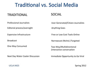 TRADITIONAL                        SOCIAL

Professional Journalists           User Generated/Citizen Journalists

Editorial process/oversight        Anything Goes

Expensive Infrastructure           Free or Low Cost Tools Online

Broadcast                          Narrowcast (Niche) /Targeted

One-Way Consumed                   Two-Way/Multidirectional
                                   (interactive conversation

Next Day Water Cooler Discussion   Immediate Opportunity to Go Viral



 UCLA X425                                                 Spring 2012
 