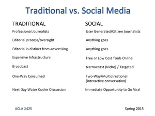 TRADITIONAL
UCLA X425 Spring 2013
SOCIAL
Broadcast
Expensive Infrastructure
One-Way Consumed
Next Day Water Cooler Discussion
Free or Low Cost Tools Online
Narrowcast (Niche) / Targeted
Two-Way/Multidirectional
(interactive conversation)
Immediate Opportunity to Go Viral
Professional Journalists User Generated/Citizen Journalists
Editorial process/oversight
Editorial is distinct from advertising
Anything goes
Anything goes
 