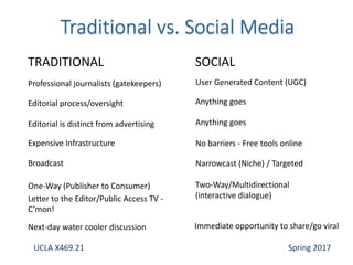 TRADITIONAL SOCIAL
Broadcast
Expensive Infrastructure
One-Way (Publisher to Consumer)
Letter to the Editor/Public Access TV -
C’mon!
Next-day water cooler discussion
No barriers - Free tools online
Narrowcast (Niche) / Targeted
Two-Way/Multidirectional
(interactive dialogue)
Immediate opportunity to share/go viral
Professional journalists (gatekeepers) User Generated Content (UGC)
Editorial process/oversight
Editorial is distinct from advertising
Anything goes
Anything goes
UCLA X469.21 Spring 2017
 