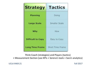 Think Coach (strategies) and Players (tactics)
+ Measurement Section (see KPIs + Serena’s tools + Sara’s analytics)
UCLA X469.21 Fall 2017
 