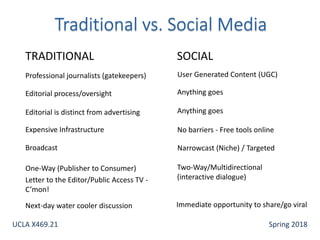 TRADITIONAL SOCIAL
Broadcast
Expensive Infrastructure
One-Way (Publisher to Consumer)
Letter to the Editor/Public Access TV -
C’mon!
Next-day water cooler discussion
No barriers - Free tools online
Narrowcast (Niche) / Targeted
Two-Way/Multidirectional
(interactive dialogue)
Immediate opportunity to share/go viral
Professional journalists (gatekeepers) User Generated Content (UGC)
Editorial process/oversight
Editorial is distinct from advertising
Anything goes
Anything goes
UCLA X469.21 Spring 2018
 