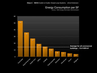 Class 2       V5018 Cradle to Cradle: Closed Loop Systems               UCLA Extension


                                                  Energy Consumption per SF
                                                             source: 1995 Energy Information Administration



60



50     53



40

                   36
30

                              27
20
                                        19                                                      Average for all commercial
                                                15                                              buildings - 13.4 kWh/sf
10                                                          12
                                                                        8           7
                                                                                               5          4
 0
         les



                        ice



                                 e

                                        ce



                                                    g




                                                                   y


                                                                            n



                                                                                        se


                                                                                                 nt



                                                                                                           us
                                                  in




                                                                 bl
                               ar




                                                                          io




                                                                                               ca
                                                                                     ou




                                                                                                        gio
                                       ffi
       Sa



                     rv




                                                dg




                                                             m


                                                                       at
                              C

                                      O




                                                                                             Va
                                                                                   eh
                                                          se
                   Se




                                                                     uc
                                              Lo




                                                                                                         li
       od




                             lth




                                                                                                      Re
                                                        As




                                                                                 ar
                                                                   Ed
                &
     Fo




                           ea




                                                                                W
                                                        ic
               ail


                          H




                                                       bl
               t
            Re




                                                     Pu
 